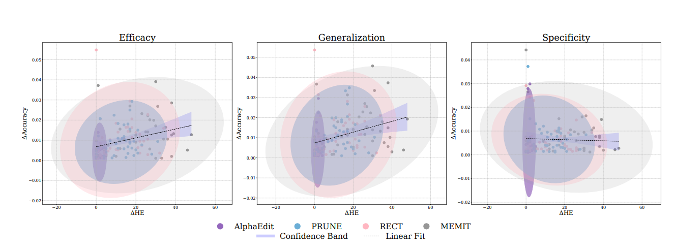 Energy-regularized Sequential Model Editing on Hyperspheres Maintains Stability and Retains Knowledge during Updates