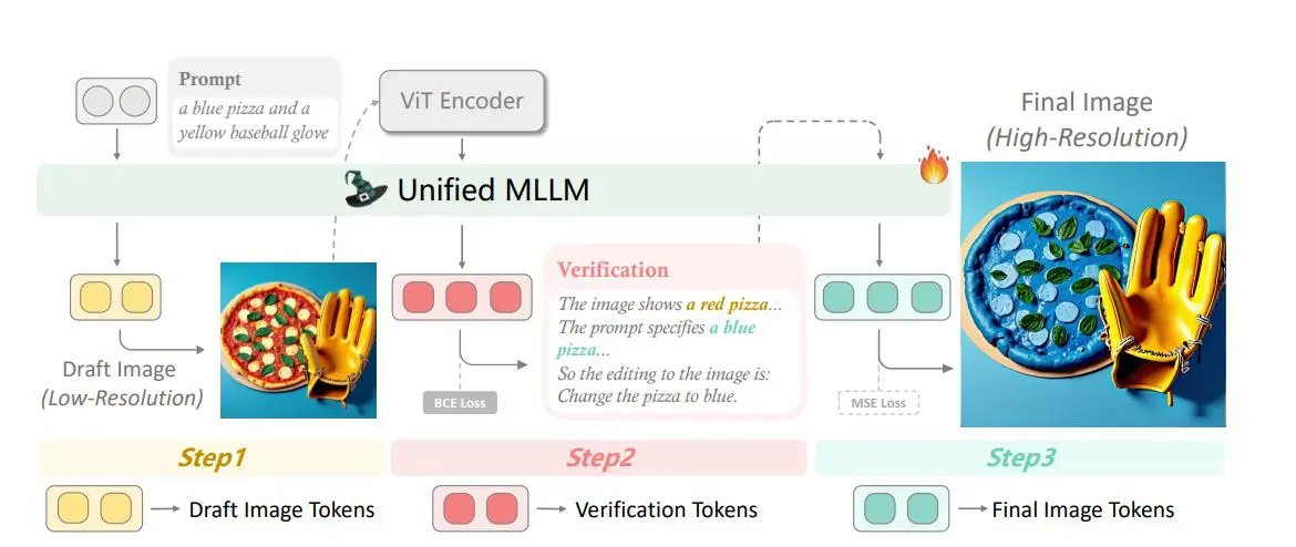 Draco: Draft-as-CoT Achieves Improved Text-to-image Generation and Rare Concept Creation with 8% Refinement and 3% Misalignment Correction