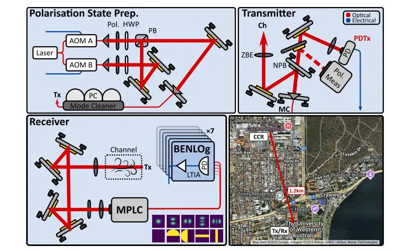 Machine Learning Corrects 2.4km Free-Space Optical Link Wavefront Errors, Reducing Phase Error Variance by 2/3