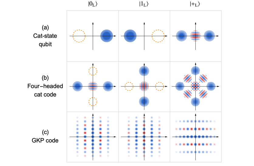 Photonic Hybrid Quantum Computing Mitigates Weak Interactions, Combining Discrete and Bosonic Encodings for Scalable Quantum Systems