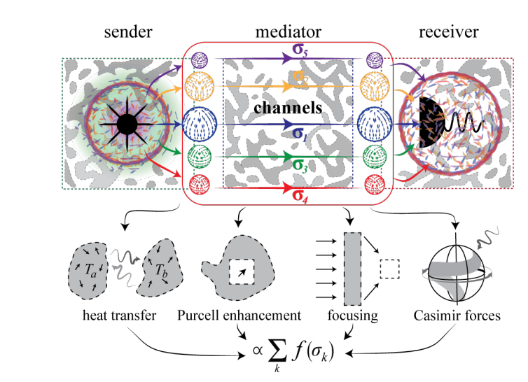 Photonic Systems Support up to 3D Channels, Predictively Bounding Singular Values for Information Capacity