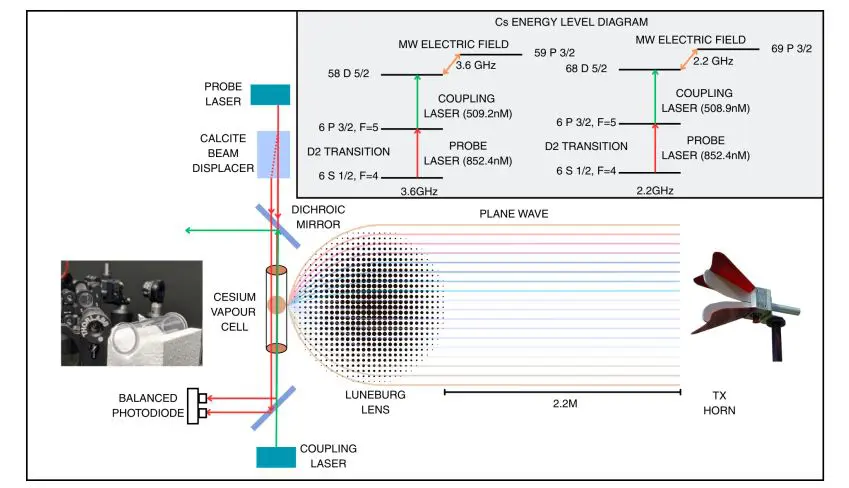 Quantum Rydberg RF Receiver Enhanced with Metamaterial Lens Achieves Improved 2.2~GHz and 3.6~GHz Sensitivity