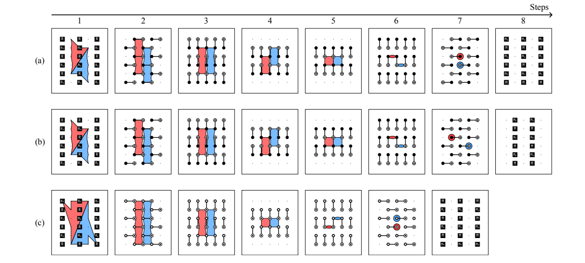 Low Depth Color Code Circuits with CXSWAP Gate Reduce Teraquop Footprint with Physical Error Rate
