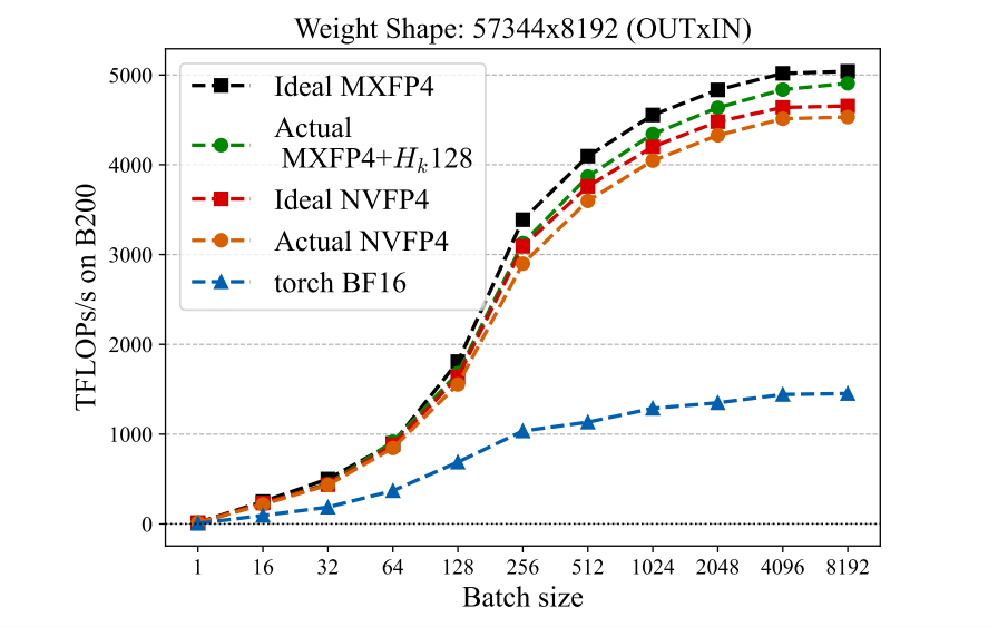 Microscaling FP4 Quantization: MR-GPTQ Achieves 6x Speedup, Bridging Promise and Performance Gaps