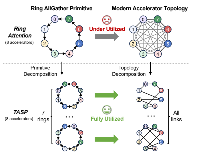 Topology-aware Sequence Parallelism Overcomes Ring AllGather Limitations for Efficient Long-context Large Language Models