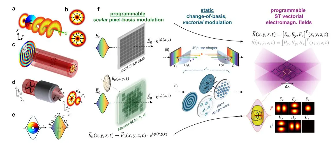 Structured Light Harnesses Spatiotemporal Control for High-Field Laser-Matter Interactions