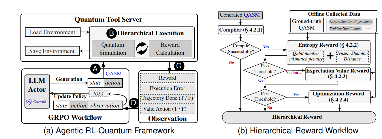 Quasar: Tool-Augmented LLMs with Agentic Reinforcement Learning Generate Quantum Circuits Achieving 100% Alignment