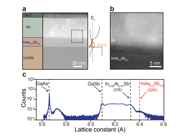 Inassb Quantum Well with Nb Enables 1.3 meV Superconducting Gap and Gate-Tunable SQUID Oscillations