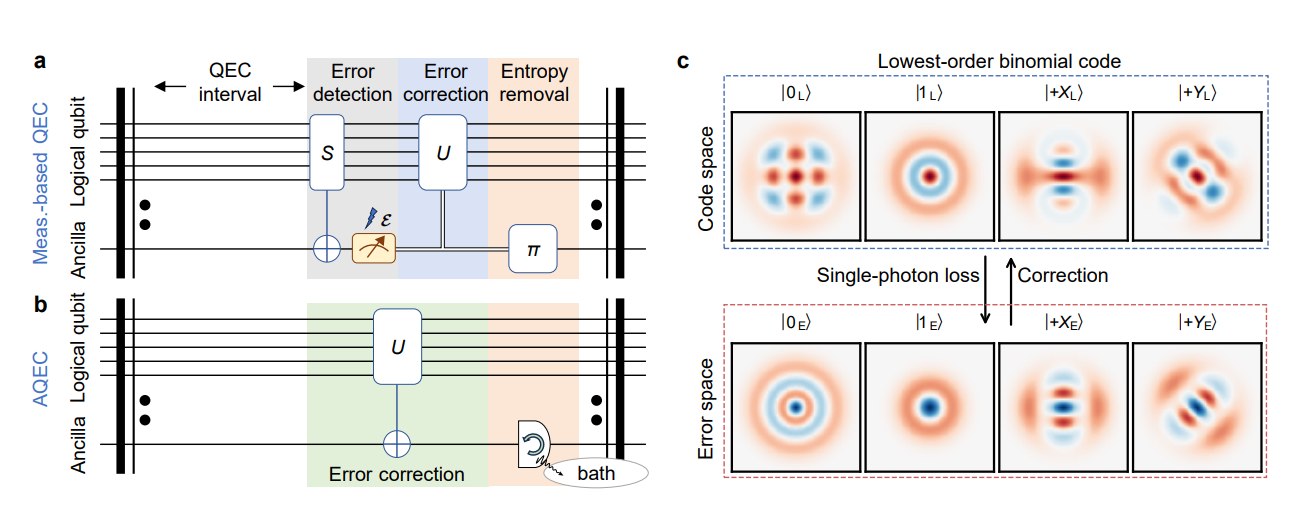 Autonomous Quantum Error Correction Surpasses Break-Even, Protecting Photonic Logical Qubits