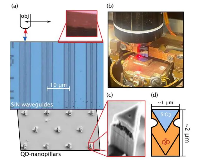 Site-controlled Quantum Dot Arrays Edge-Coupled to Silicon Nitride Waveguides Achieve 10-Dot Emission