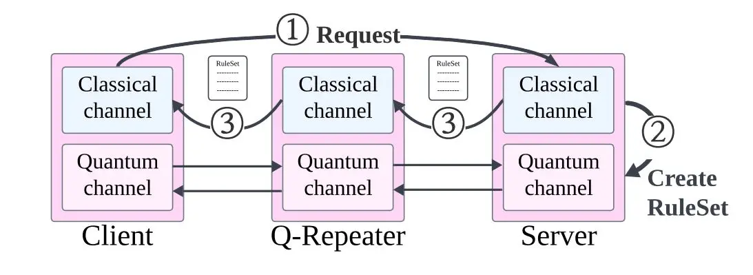 Ruleset Framework Integrates Application Layer for Quantum Internet, Enabling Layered Architecture Maintainability