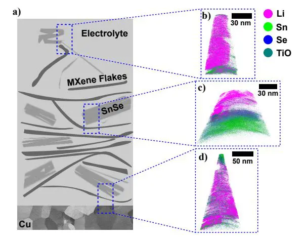 2d SnSe MXene Battery Anodes Probed at Nanoscale Reveal Li4.4Sn Formation and Enhanced Structural Resilience