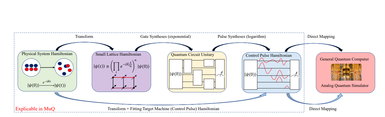 Quantum Simulation Programming Via Typing Enables Simulations of Systems Described by Second Quantization Hamiltonians