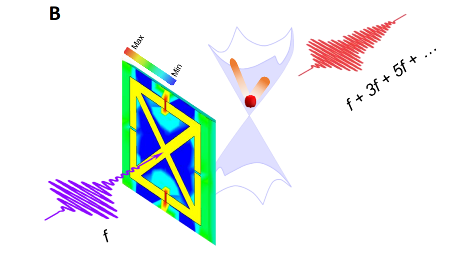 Cavity Engineering of Dirac Semimetal Achieves 3-Order-of-Magnitude Enhancement of Terahertz Harmonics