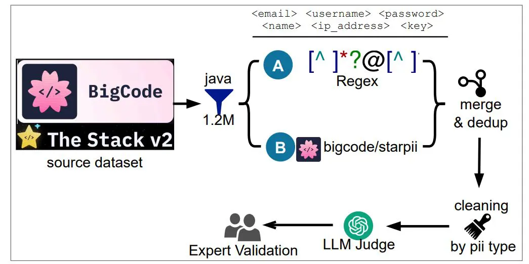 Study Reveals Heterogeneous Privacy Risks in Code Models, Linking Learnability to PII Leakage