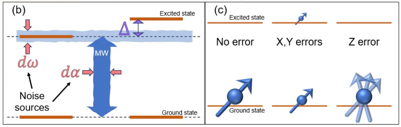 Solid-state Quantum Network Node Demonstrates Error-Protected Gates Robust to Frequency and Amplitude Errors