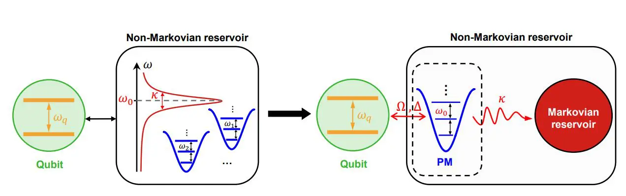 Liouvillian Exceptional Points Induce Distinct Winding Numbers Via Non-Markovian Quantum Systems