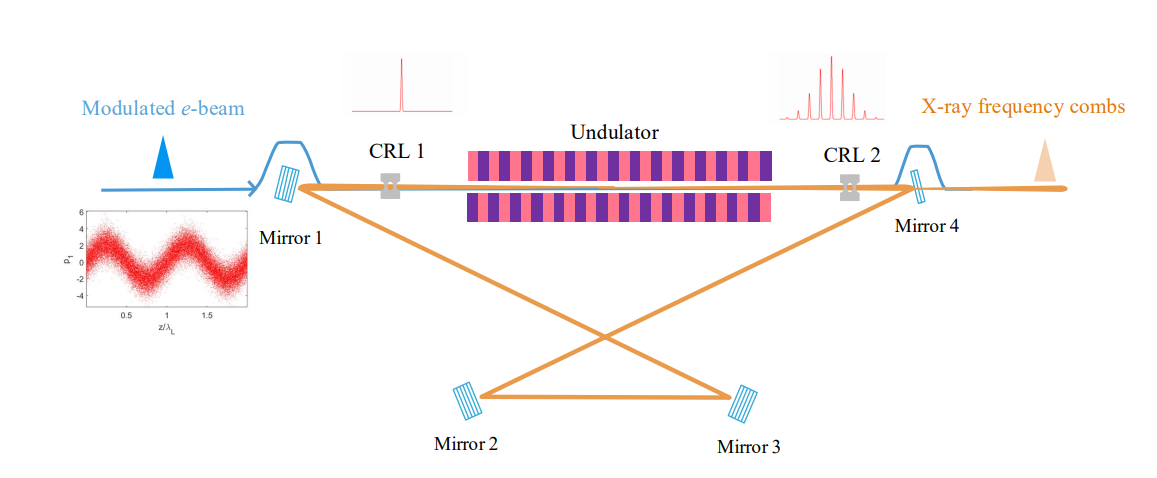 Cavity-based X-ray Laser Achieves \SI{30}{\giga\watt} Peak Power with \SI{1.55}{\electronvolt} Frequency-Comb Spacing Via Active Mode Locking