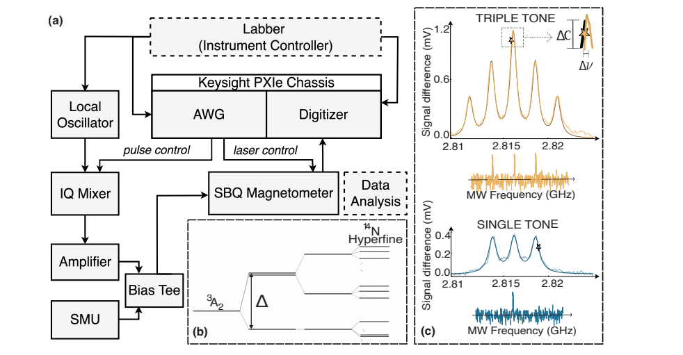 Triple-tone Microwave Control Mitigates Threefold Sensitivity Loss in Nitrogen-Vacancy Magnetometry