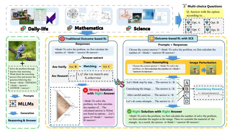 Self-consistency Sampling Enhances Outcome-reward-based Reinforcement Learning of Multimodal LLMs, Correcting Unfaithful Trajectories