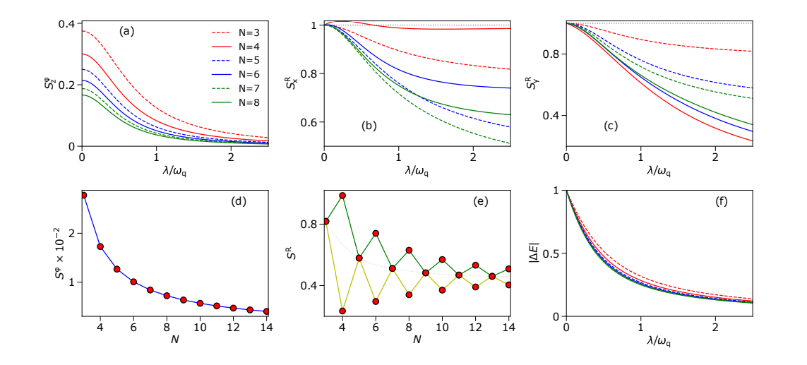 Ultrastrong Interactions Extend Logical Qubit Coherence, Reducing Relaxation to Half of Physical Qubit Rate