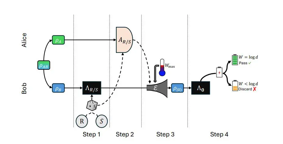 Quantum Memory Erasure Achieves Exclusive Control, Linking Entanglement to Minimal Energetic Cost