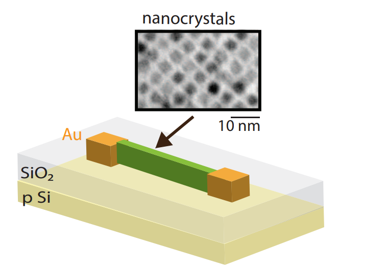 Nano-patterned Quantum Dot Solids Demonstrate Controlled Charge Dynamics Within Percolation Networks