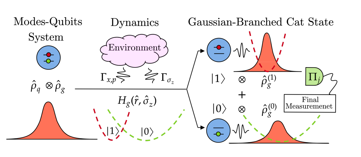 Superpositions of Quantum Gaussian Processes Enable Exact Hybrid System Dynamics and Characterisation of Gaussian-Branched Cat States