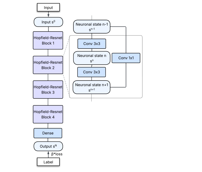 Scaling Equilibrium Propagation to Deeper Neural Networks Surpasses Backpropagation in Accuracy