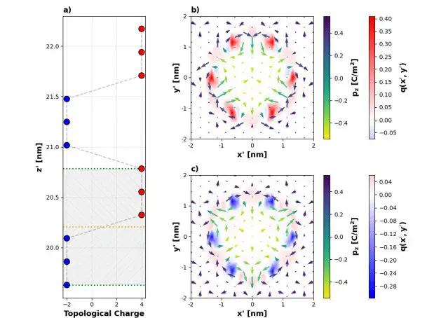Zr-substituted Barium Titanate Exhibits Antiskyrmions and Skyrmions with 12.5% Composition, Enabling Topological Texture Control