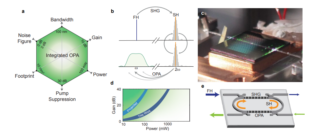 Integrated Optical Parametric Amplification Achieves >17 dB Gain with