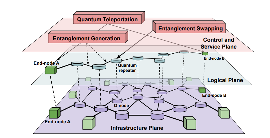 Review of Software Enables Design and Operation of Quantum Networks for Secure Communication