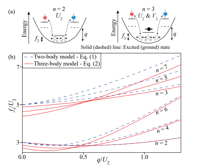 Lattice-enabled Detection Reveals Coherent Three-body Interactions Masked by Stronger Two-body Effects in Spinor Gases