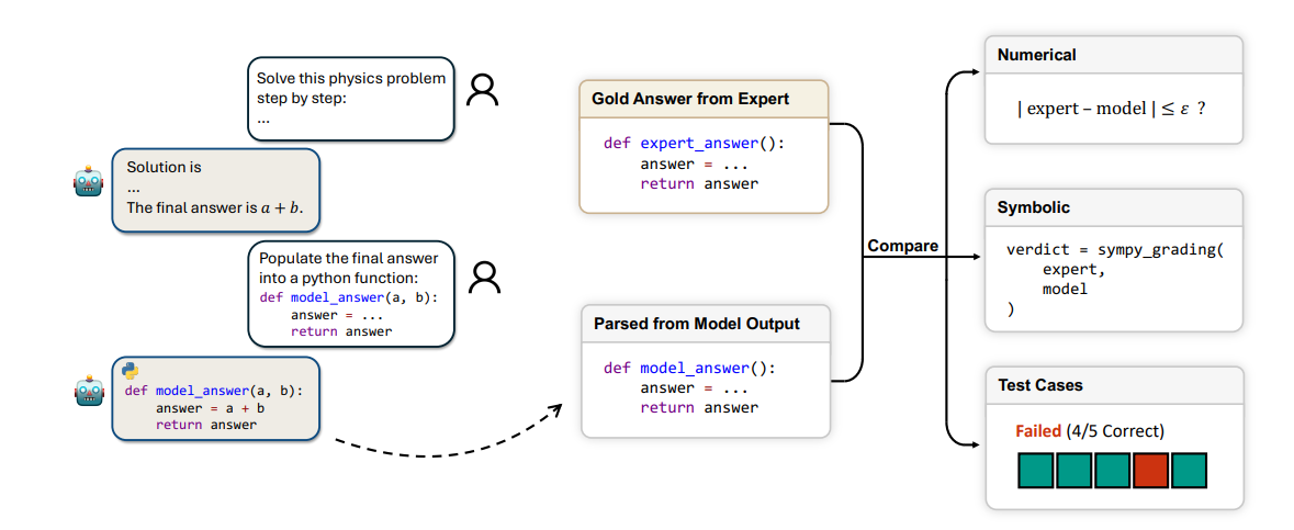 Critpt Benchmark Tests LLMs on Complex, Unpublished Physics Reasoning Tasks, Covering 10 Research Areas