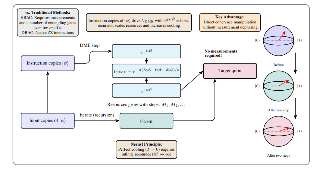 Double-bracket Algorithmic Cooling Suppresses Qubit Coherence Via Recursive Unitary Synthesis