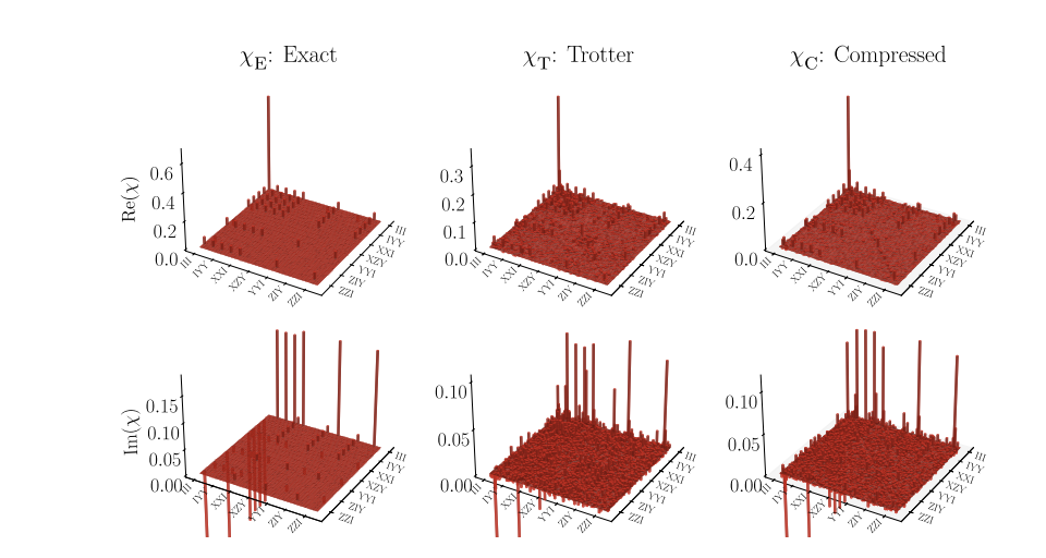 Quantum Process Tomography Demonstrates Improved Noise Resilience in Compressed, Three- and Four-qubit Time Evolution Circuits