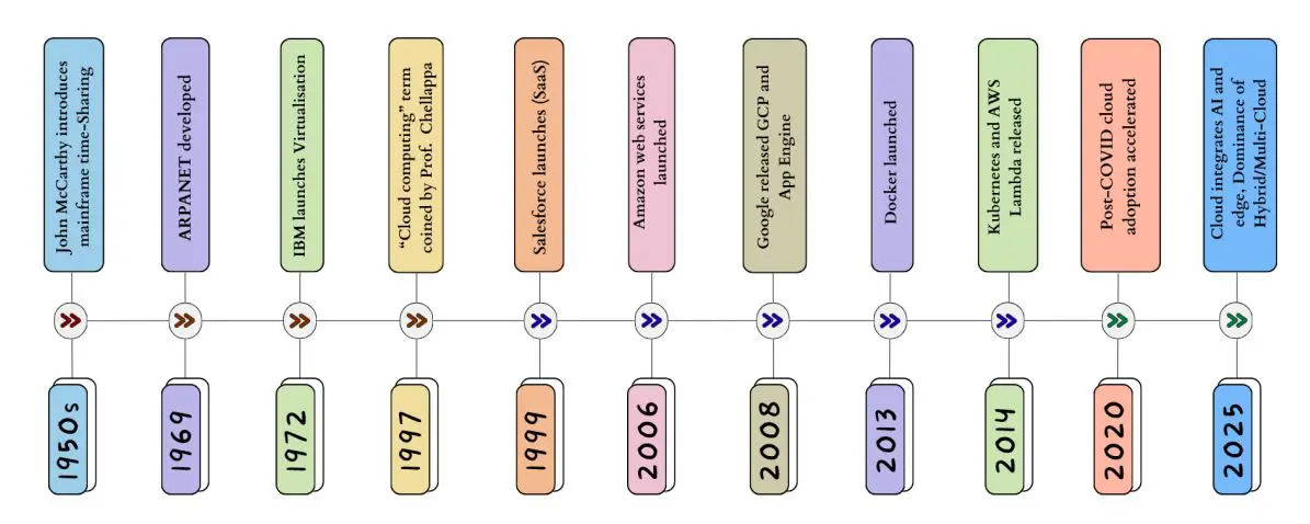 Cloud Revolution: Study Traces Origins and Rise of Cloud Computing over Several Decades