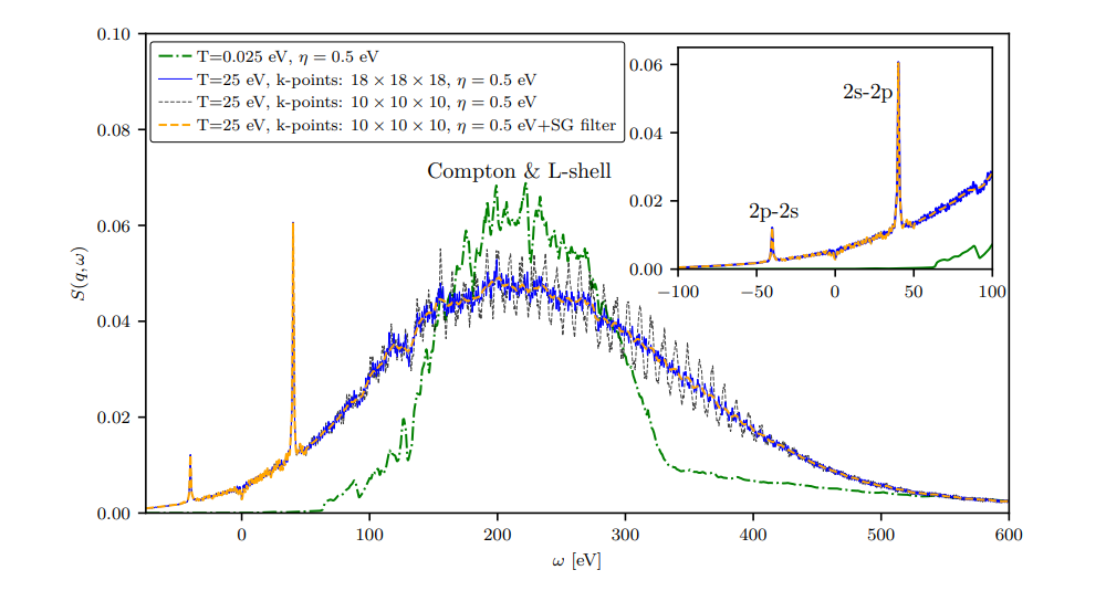 Time-dependent Density Functional Theory Efficiency Enhanced for Dynamic Properties Via One-to-One Mapping