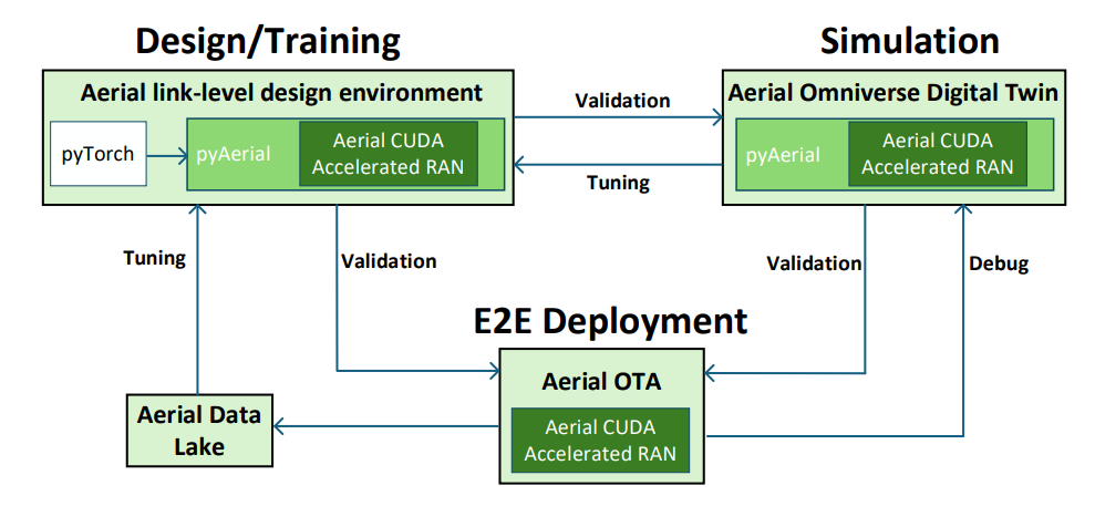Nvidia AI Aerial: Framework Compiles Python Algorithms for GPU-Runnable Wireless Communications