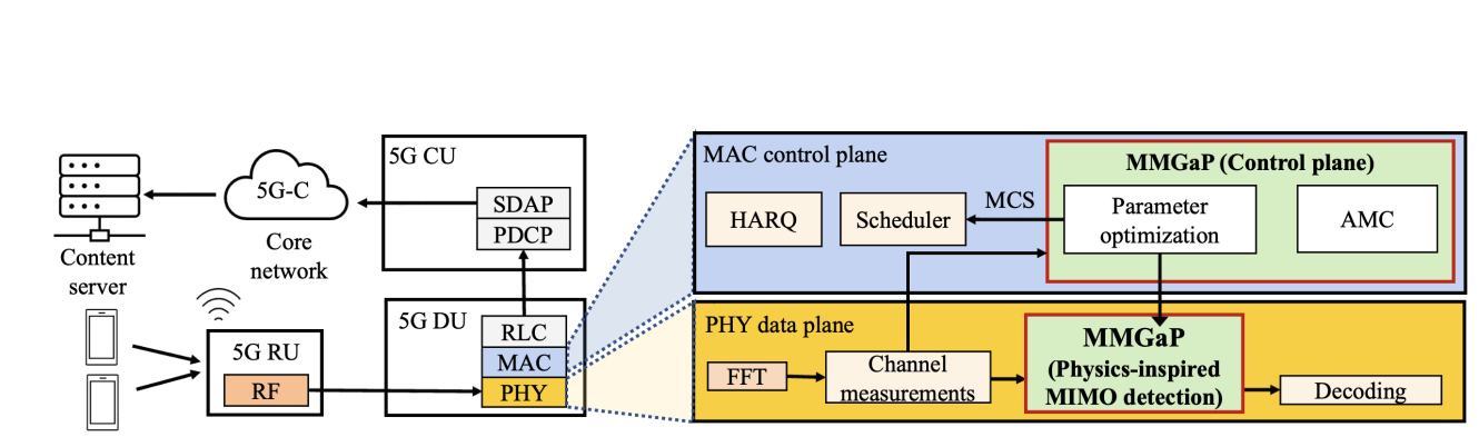 Mmgap: GPU-assisted Physics-inspired Computation Realizes Large MIMO Processing for Next-Generation Cellular Networks