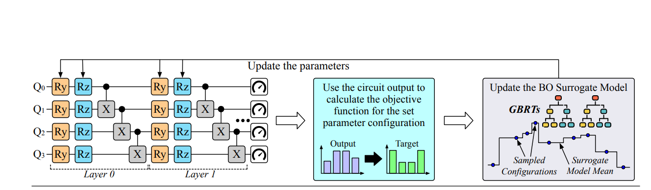 Circuittree Enables Approximate Quantum State Preparation with Tree-Based Bayesian Optimization
