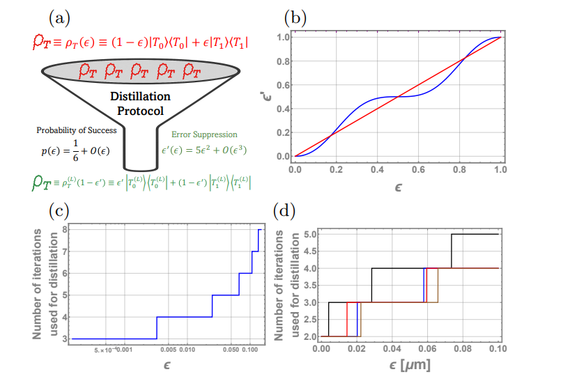 Pre-distillation of Magic States Via Composite Schemes Enhances Robustness for Quantum Computing
