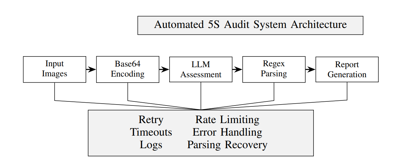 Intelligent 5S Audit System Achieves 0.75 Alignment with Human Assessments, Enabling Continuous Automotive Improvement