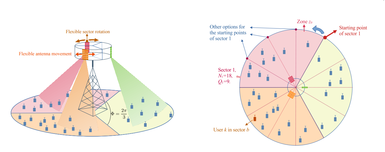 Flexible-sector 6DMA Base Station Design Enables Adaptive Antenna Allocation for Enhanced Wireless Network Performance
