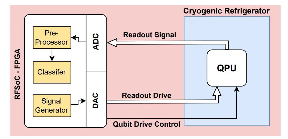 Luna: LUT-Based Neural Architecture Achieves 10.95x Faster, 30% More Efficient Qubit Readout