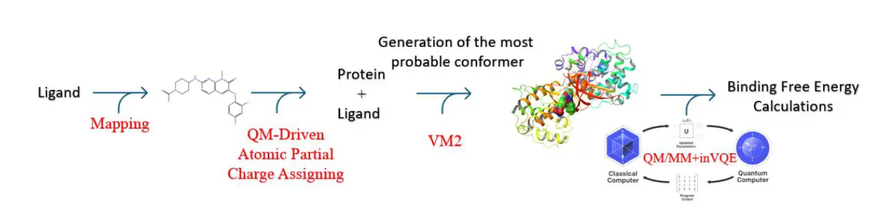 Quantum Computing and Statistical Thermodynamics Achieve 0.76 Accuracy in Accelerated Drug Discovery with 20-fold Efficiency