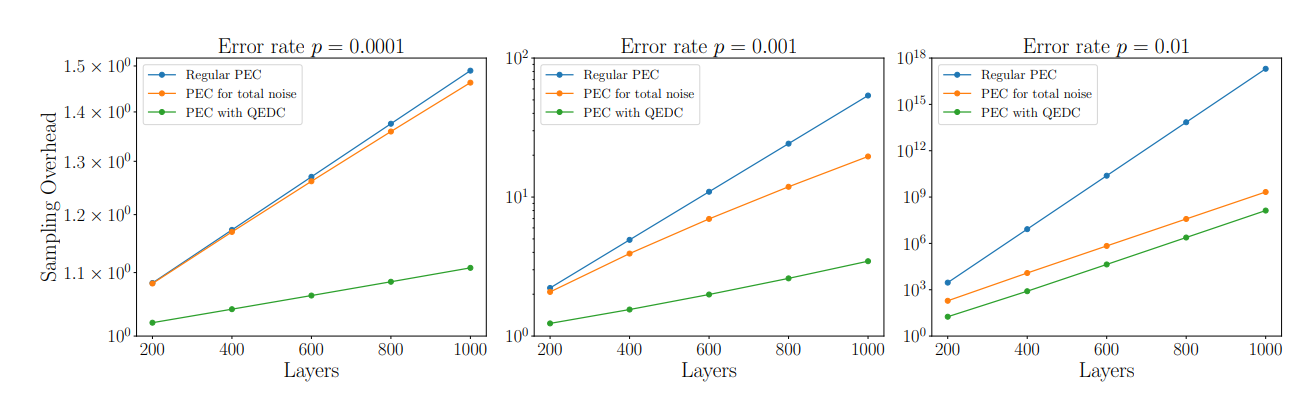 Hybrid Protocol Combining Error Detection and Mitigation Improves Near-Term Quantum Simulation Performance