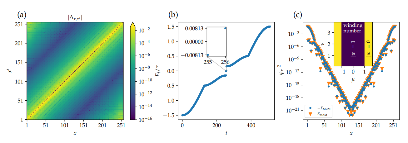Long-range Kitaev Chain Hybridizes Edge Modes, Demonstrating Exponential Localization and Asymptotic Scaling