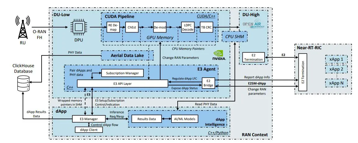 Gpu-accelerated Edge Inference Enables Real-Time ISAC with 75% Improvement on NVIDIA ARC-OTA