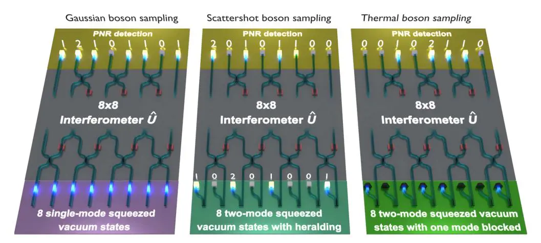 Benchmarking Gaussian and non-Gaussian States Demonstrates Performance Costs for Quantum Sampling Platforms